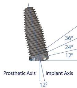 Figure 1: Diagram of implant angle corrections for Co-Axis Implants Figure 1: Diagram of implant angle corrections for Co-Axis Implants