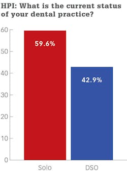Figure 1: Graphical representation of those responding, “Our office is open, but our patient volume is lower than usual.” Figure 1: Graphical representation of those responding, “Our office is open, but our patient volume is lower than usual.”