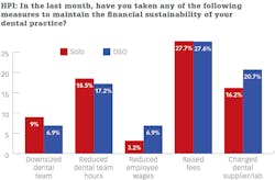 Figure 2: Comparing financial safeguards during COVID-19 between solo practices and DSO practices. Figure 2: Comparing financial safeguards during COVID-19 between solo practices and DSO practices.