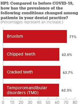 Figure 3: Percent increase of clenching-related patient symptoms in solo and DSO practices. Figure 3: Percent increase of clenching-related patient symptoms in solo and DSO practices.