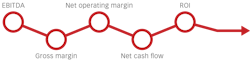 Figure 2: Five financial KPIs for dentists Figure 2: Five financial KPIs for dentists
