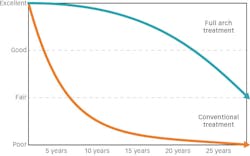 Figure 2: Over time, the likelihood of continued success, referred to as prognosis, diminishes. This graph represents the predicted success curves of a high-risk patient, comparing a conventional treatment path versus a full-arch path. Figure 2: Over time, the likelihood of continued success, referred to as prognosis, diminishes. This graph represents the predicted success curves of a high-risk patient, comparing a conventional treatment path versus a full-arch path.