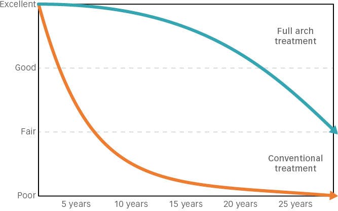 Figure 2: Over time, the likelihood of continued success, referred to as prognosis, diminishes. This graph represents the predicted success curves of a high-risk patient, comparing a conventional treatment path versus a full-arch path.