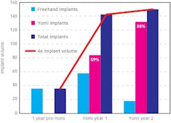 Figure 1: A comparison of practice implant volume before purchasing the Yomi robotic system and two years post.