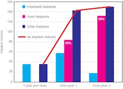 Figure 1: A comparison of practice implant volume before purchasing the Yomi robotic system and two years post. Figure 1: A comparison of practice implant volume before purchasing the Yomi robotic system and two years post.