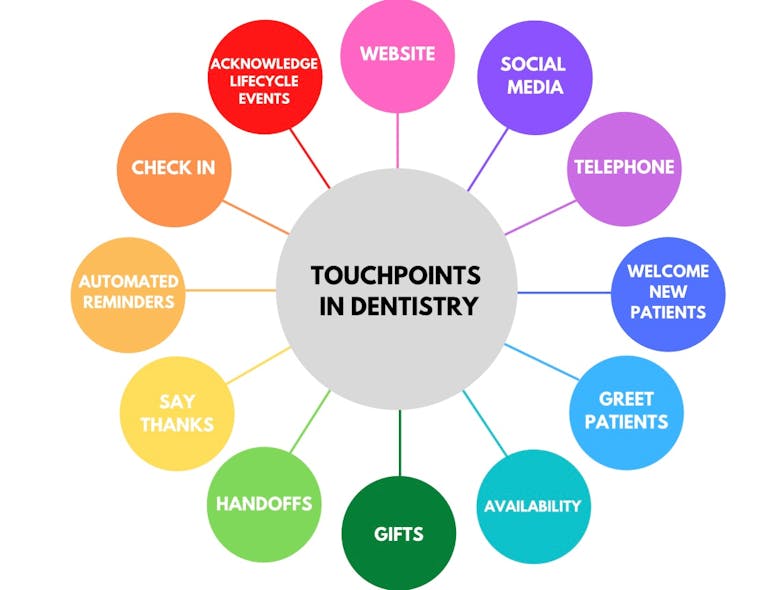 Figure 1: The 12 patient touchpoints