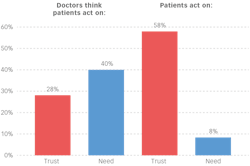 Figure 1: Patients act on trust. Figure 1: Patients act on trust.