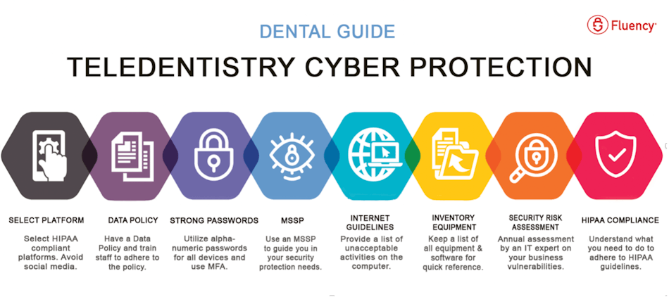 Figure 1: Teledentistry cyber protection
