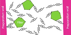 Figure 2: When polymerization begins, the monomers start linking and cross-linking. As monomers start moving closer together, the intermolecular spacing is reduced. When these bonds can form without generating stress, it is known as flow. Figure 2: When polymerization begins, the monomers start linking and cross-linking. As monomers start moving closer together, the intermolecular spacing is reduced. When these bonds can form without generating stress, it is known as flow.