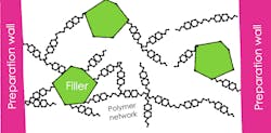 Figure 3: Once a polymer network has formed such that the free movement of monomers is restricted by linking and cross-linking, the material has reached its gel point. Figure 3: Once a polymer network has formed such that the free movement of monomers is restricted by linking and cross-linking, the material has reached its gel point.