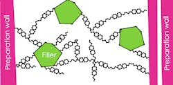 Figure 4: If additional monomer linking occurs after the gel point, the movement of the network chains will apply stress to the preparation walls. This may lead to enamel microfractures or debonding between the tooth and the resin. Figure 4: If additional monomer linking occurs after the gel point, the movement of the network chains will apply stress to the preparation walls. This may lead to enamel microfractures or debonding between the tooth and the resin.