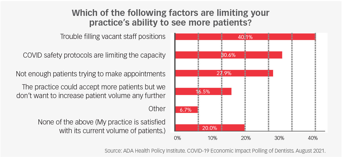 The Staffing Shortage Is Limiting Dentistry’s Recovery. What's Next ...