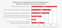 Figure 1: Staffing shortages are the most common limiting factor for practices that want to see more patients.