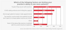 Figure 1: Staffing shortages are the most common limiting factor for practices that want to see more patients. Figure 1: Staffing shortages are the most common limiting factor for practices that want to see more patients.