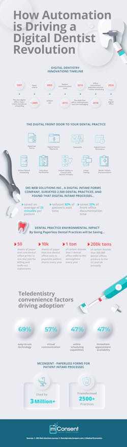 Figure 3: How automation is driving a digital dentist revolution