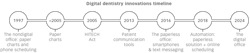 Figure 1: The timeline of using paperwork versus digital technology in the dental field Figure 1: The timeline of using paperwork versus digital technology in the dental field