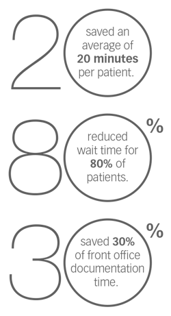 Figure 2: The impact of adopting digital intake processes in a dental practice Figure 2: The impact of adopting digital intake processes in a dental practice