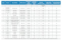 Table 1: Curing lights, assigned code, manufacturer, measurements Table 1: Curing lights, assigned code, manufacturer, measurements