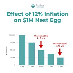 Figure 1: 12% inflation rate effect Figure 1: 12% inflation rate effect