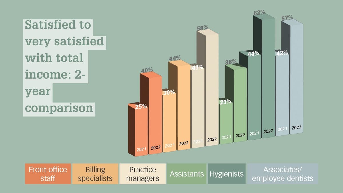 Dental salaries and staffing in 2023 Dental Economics