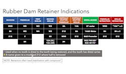 Figure 13: Rubber dam use chart designed by Dr. Richard Stevenson Figure 13: Rubber dam use chart designed by Dr. Richard Stevenson