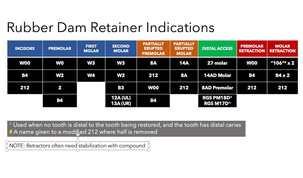 Figure 13: Rubber dam use chart designed by Dr. Richard Stevenson