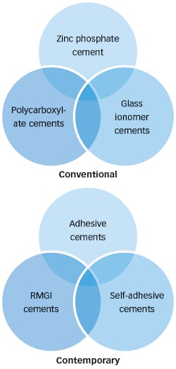 Figure 1: Dental luting cements