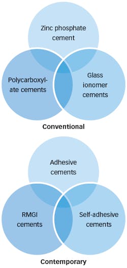 Figure 1: Dental luting cements Figure 1: Dental luting cements