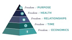 Ff Five Freedoms Pyramid