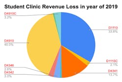 Figure 1: The percentage of revenue loss by procedural code in 2019 in the student clinic program at OU College of Dentistry. Figure 1: The percentage of revenue loss by procedural code in 2019 in the student clinic program at OU College of Dentistry.