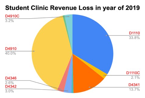 Figure 1: The percentage of revenue loss by procedural code in 2019 in the student clinic program at OU College of Dentistry.