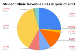 Figure 2: The percentage of financial loss by procedural code in 2021 in the student clinic program at OU College of Dentistry. Figure 2: The percentage of financial loss by procedural code in 2021 in the student clinic program at OU College of Dentistry.