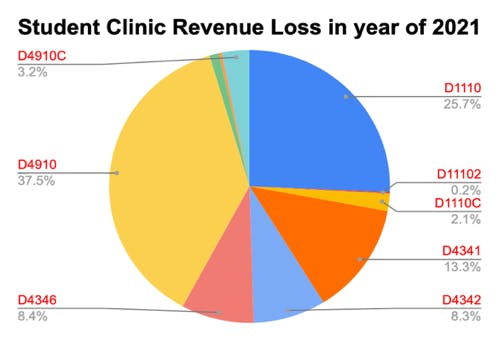 Figure 2: The percentage of financial loss by procedural code in 2021 in the student clinic program at OU College of Dentistry.