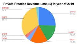 Figure 3: The percentage of revenue loss by procedural code in a 2019 theoretical private practice setting.