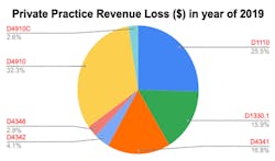 Figure 3: The percentage of revenue loss by procedural code in a 2019 theoretical private practice setting. Figure 3: The percentage of revenue loss by procedural code in a 2019 theoretical private practice setting.