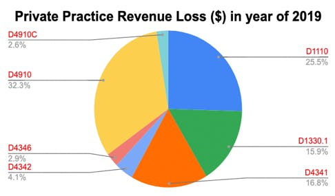 Figure 3: The percentage of revenue loss by procedural code in a 2019 theoretical private practice setting.