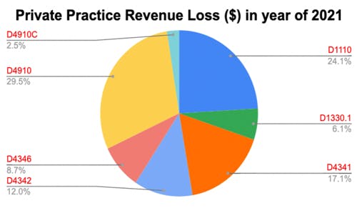 Figure 4: The percentage of revenue loss by procedural code in a 2021 theoretical private practice setting.