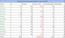 Table 1: Economic analysis of the student clinic in 2019 in respect to the variables: number per code, price per code, total loss, number of cancelled appointments, and number of failed appointments.