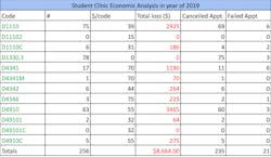 Table 1: Economic analysis of the student clinic in 2019 in respect to the variables: number per code, price per code, total loss, number of cancelled appointments, and number of failed appointments. Table 1: Economic analysis of the student clinic in 2019 in respect to the variables: number per code, price per code, total loss, number of cancelled appointments, and number of failed appointments.