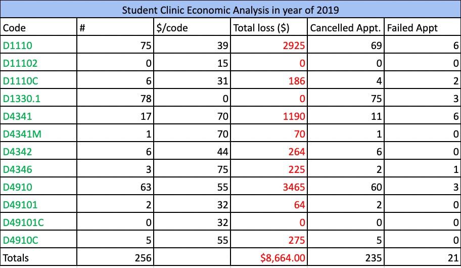 Table 1: Economic analysis of the student clinic in 2019 in respect to the variables: number per code, price per code, total loss, number of cancelled appointments, and number of failed appointments.