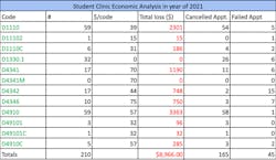Table 2: Economic analysis of the student clinic in 2021 in respect to the variables: number per code, price per code, total loss, number of cancelled appointments, and number of failed appointments.