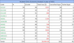 Table 2: Economic analysis of the student clinic in 2021 in respect to the variables: number per code, price per code, total loss, number of cancelled appointments, and number of failed appointments. Table 2: Economic analysis of the student clinic in 2021 in respect to the variables: number per code, price per code, total loss, number of cancelled appointments, and number of failed appointments.