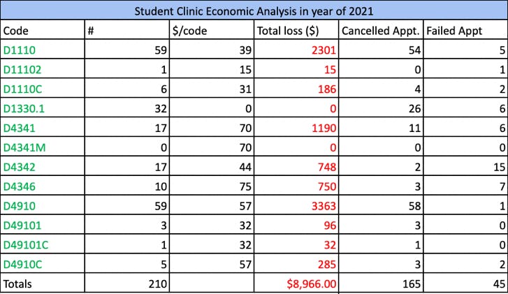 Table 2: Economic analysis of the student clinic in 2021 in respect to the variables: number per code, price per code, total loss, number of cancelled appointments, and number of failed appointments.