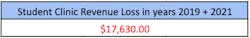 Table 5: Total financial loss in student clinic in 2019 and 2021 combined. Table 5: Total financial loss in student clinic in 2019 and 2021 combined.