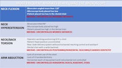 Table 1. Biomechanics of the human body and most frequent mistakes when using the microscope Table 1. Biomechanics of the human body and most frequent mistakes when using the microscope