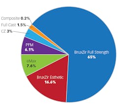 Figure 1: The red and blue on this pie chart show that the high percentage of crowns produced currently by Glidewell Laboratories are made of zirconia. The green indicates lithium disilicate. Figure 1: The red and blue on this pie chart show that the high percentage of crowns produced currently by Glidewell Laboratories are made of zirconia. The green indicates lithium disilicate.