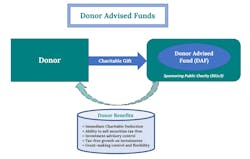 Figure 2: Donor Advised Funds