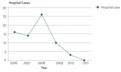 Figure 4: Trend in declining hospital cases over six years at Shoreview Dental after initiating use of 38% SDF.4