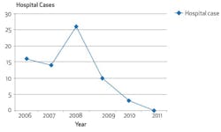 Figure 4: Trend in declining hospital cases over six years at Shoreview Dental after initiating use of 38% SDF.4 Figure 4: Trend in declining hospital cases over six years at Shoreview Dental after initiating use of 38% SDF.4