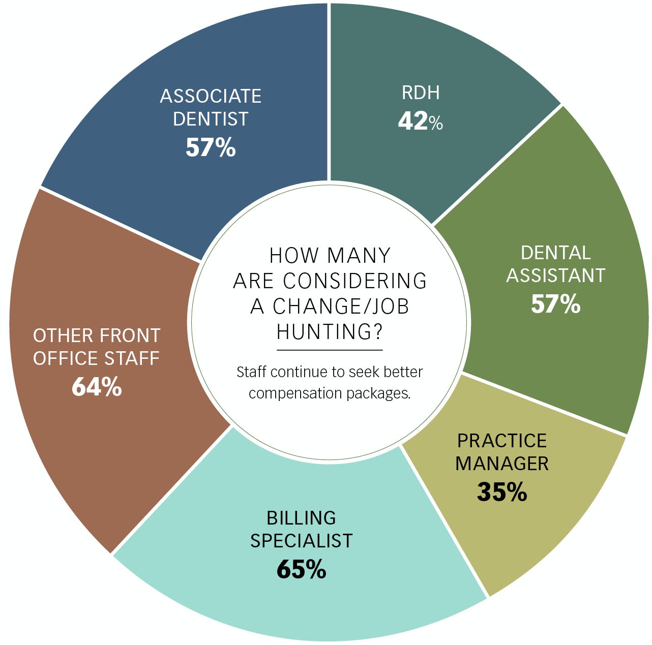 The 2024 Dental Salary Report Results Are In Dental Economics   659ef9e9093676001e2c4537 2401dec Ril F1 